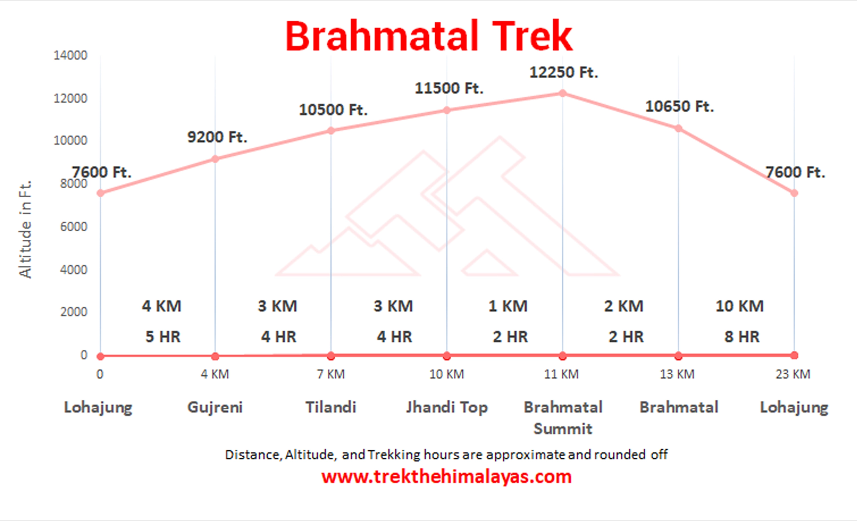 Brahmatal Trek Maps